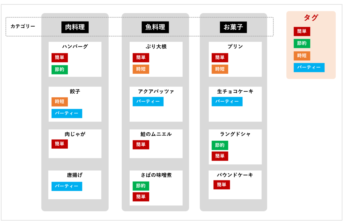 WordPressのタグの役割