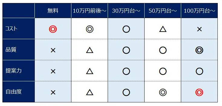 Webサイト(ホームページ)制作の費用相場