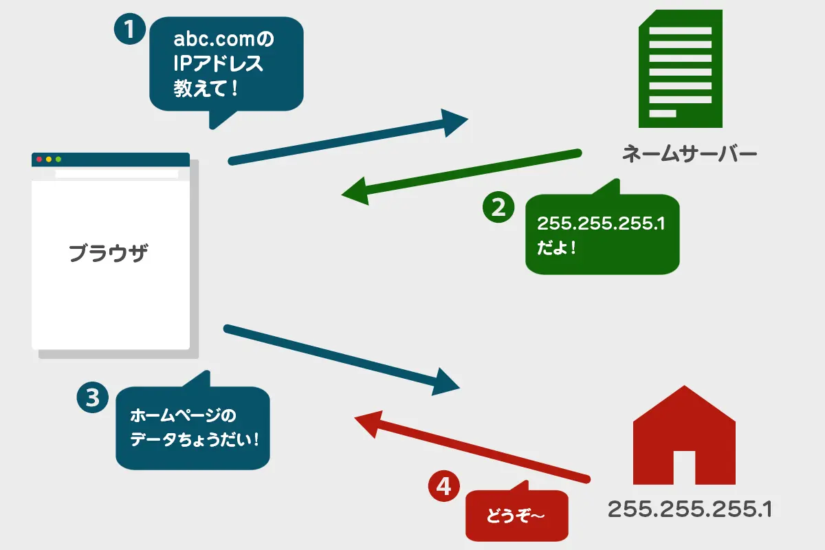 ホームページが表示される仕組み